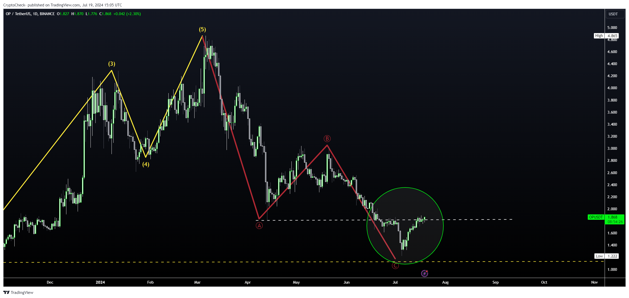 BINANCE:OPUSDT Chart Image by Crypto-Check-