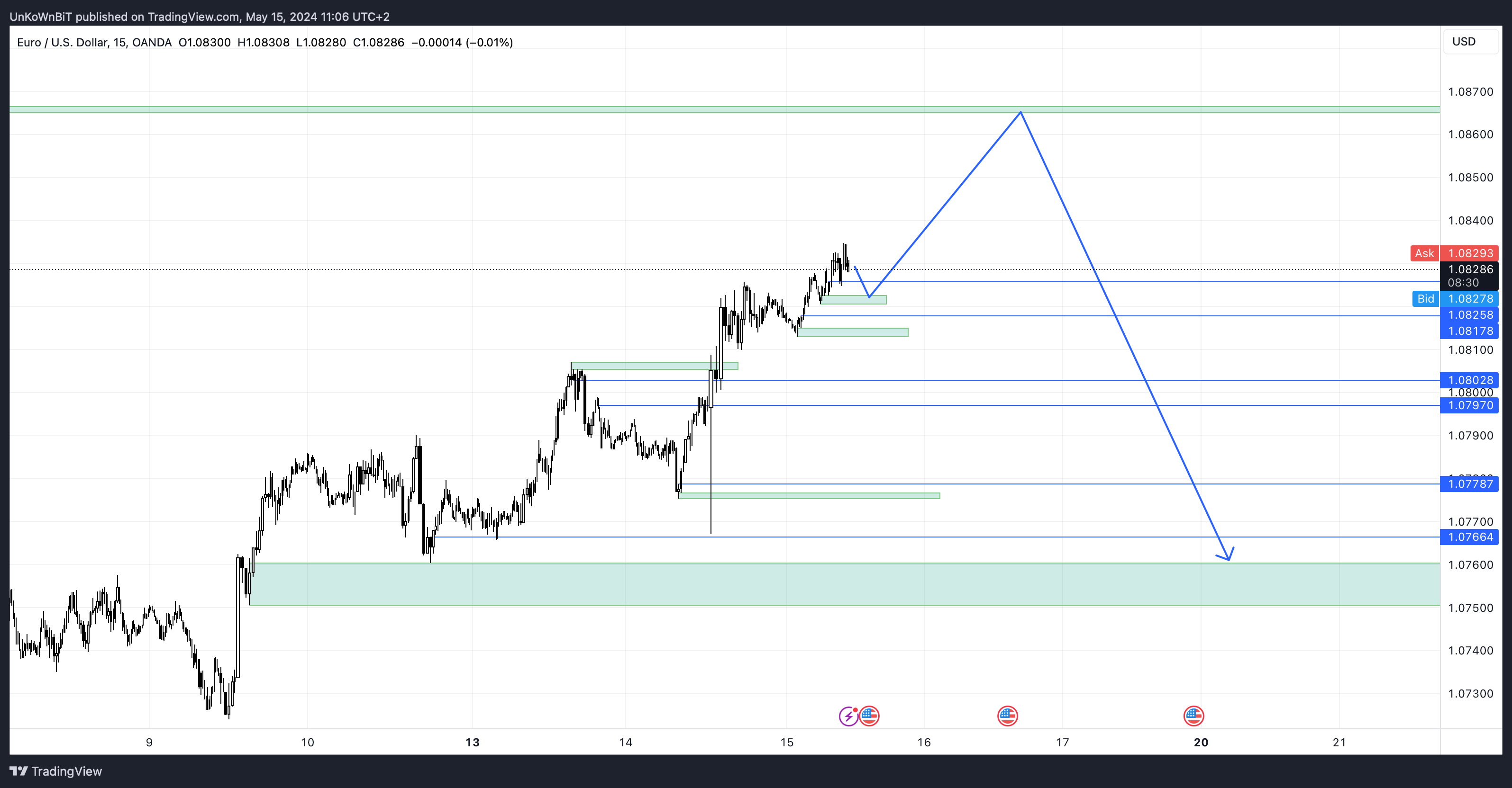 OANDA:EURUSD Chart Image by UnKoWnBiT