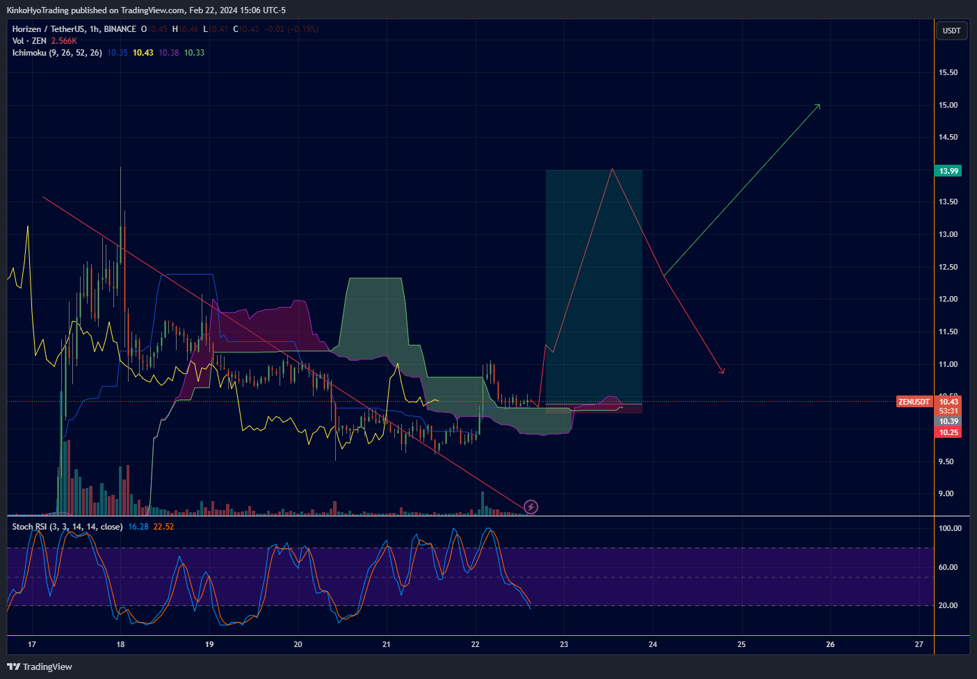 BINANCE:ZENUSDT Chart Image by KinkoHyoTrading