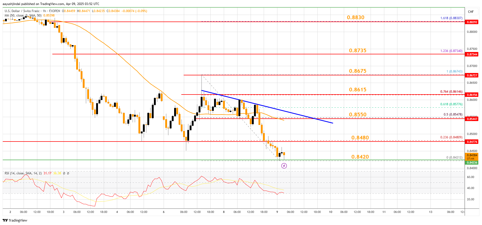FXOPEN:USDCHF Chart Image by aayushjindal