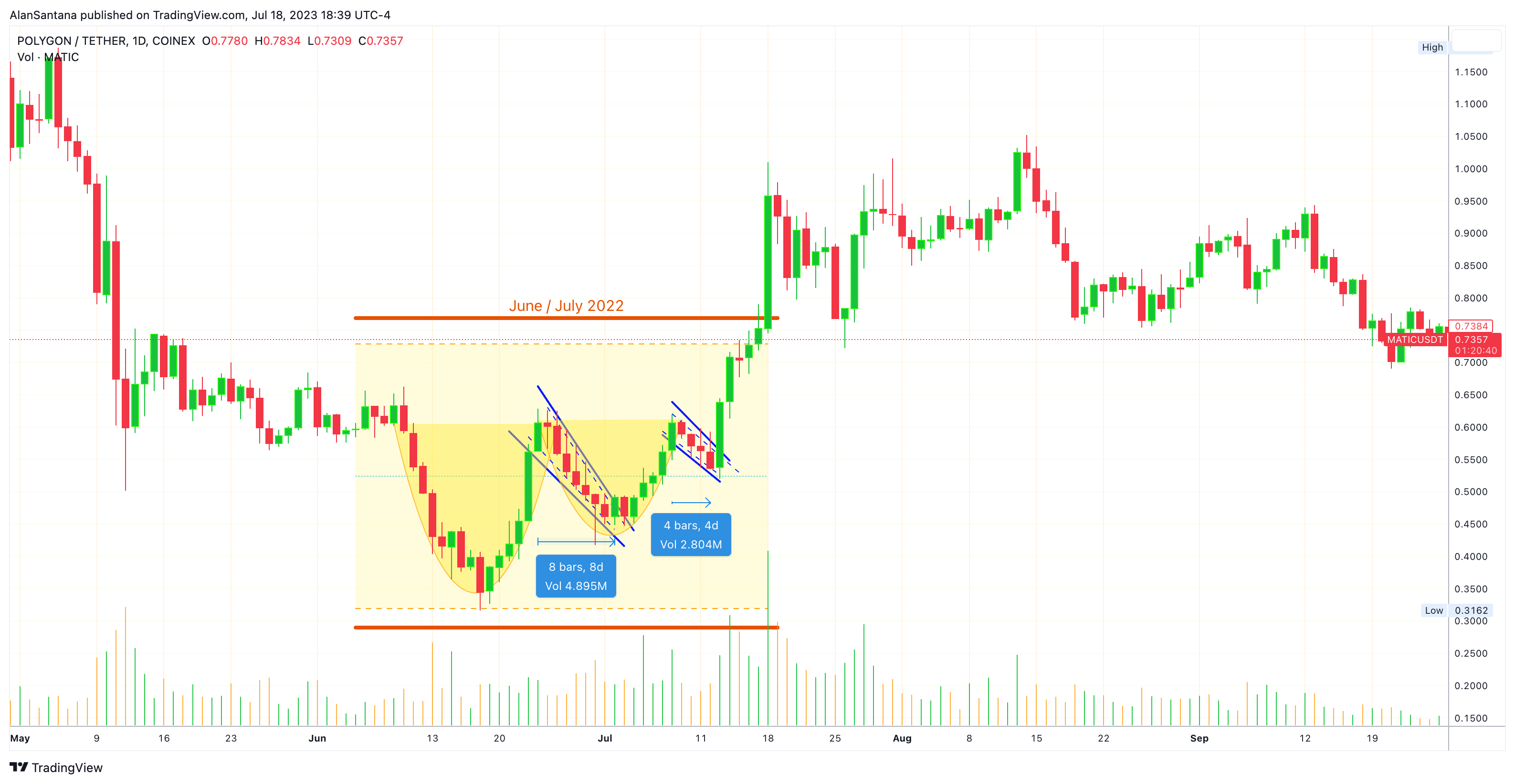 COINEX:MATICUSDT Chart Image by MasterAnanda