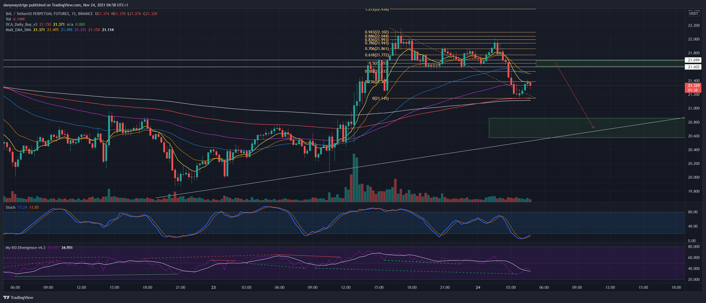 BINANCE:BALUSDTPERP Chart Image by danywaystrige