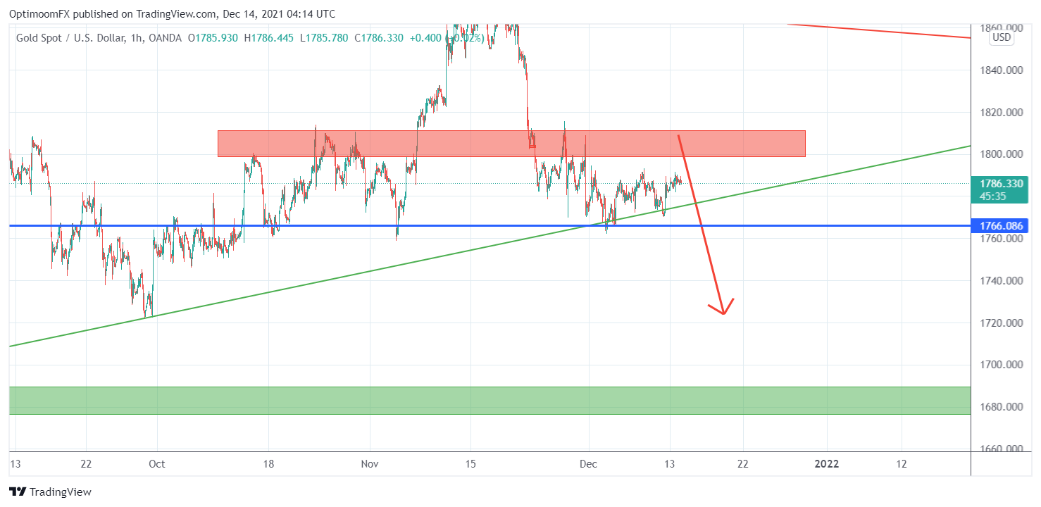 OANDA:XAUUSD Chart Image by Mihai_Iacob