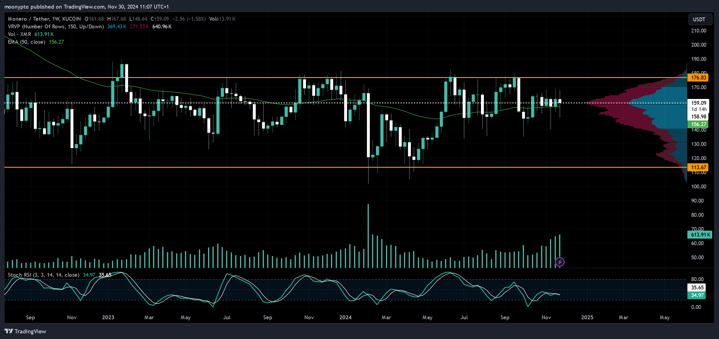 KUCOIN:XMRUSDT Chart Image by moonypto