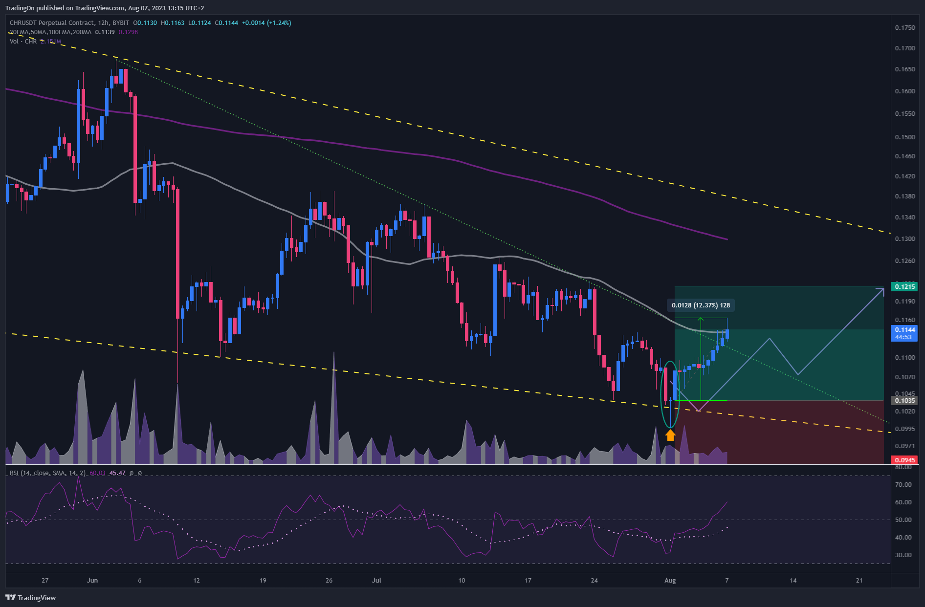 BYBIT:CHRUSDT.P Chart Image by TradingOn