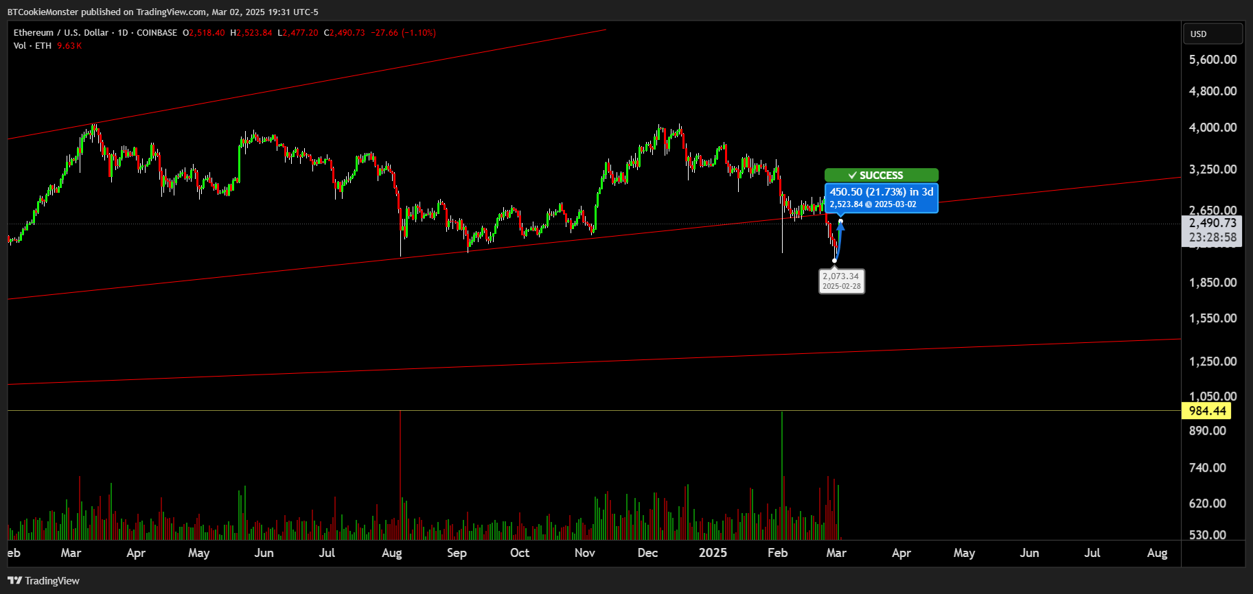 COINBASE:ETHUSD Chart Image by BTCookieMonster