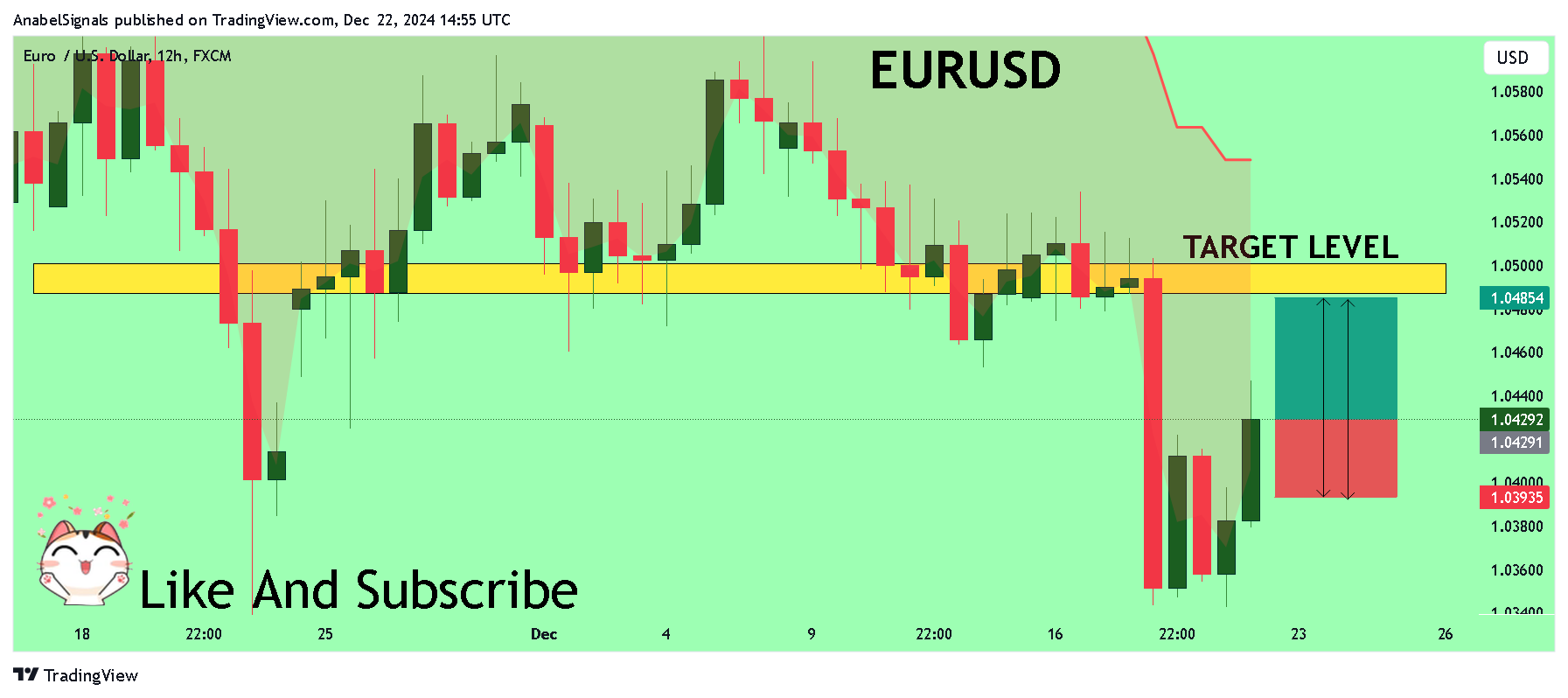 FX:EURUSD Chart Image by AnabelSignals