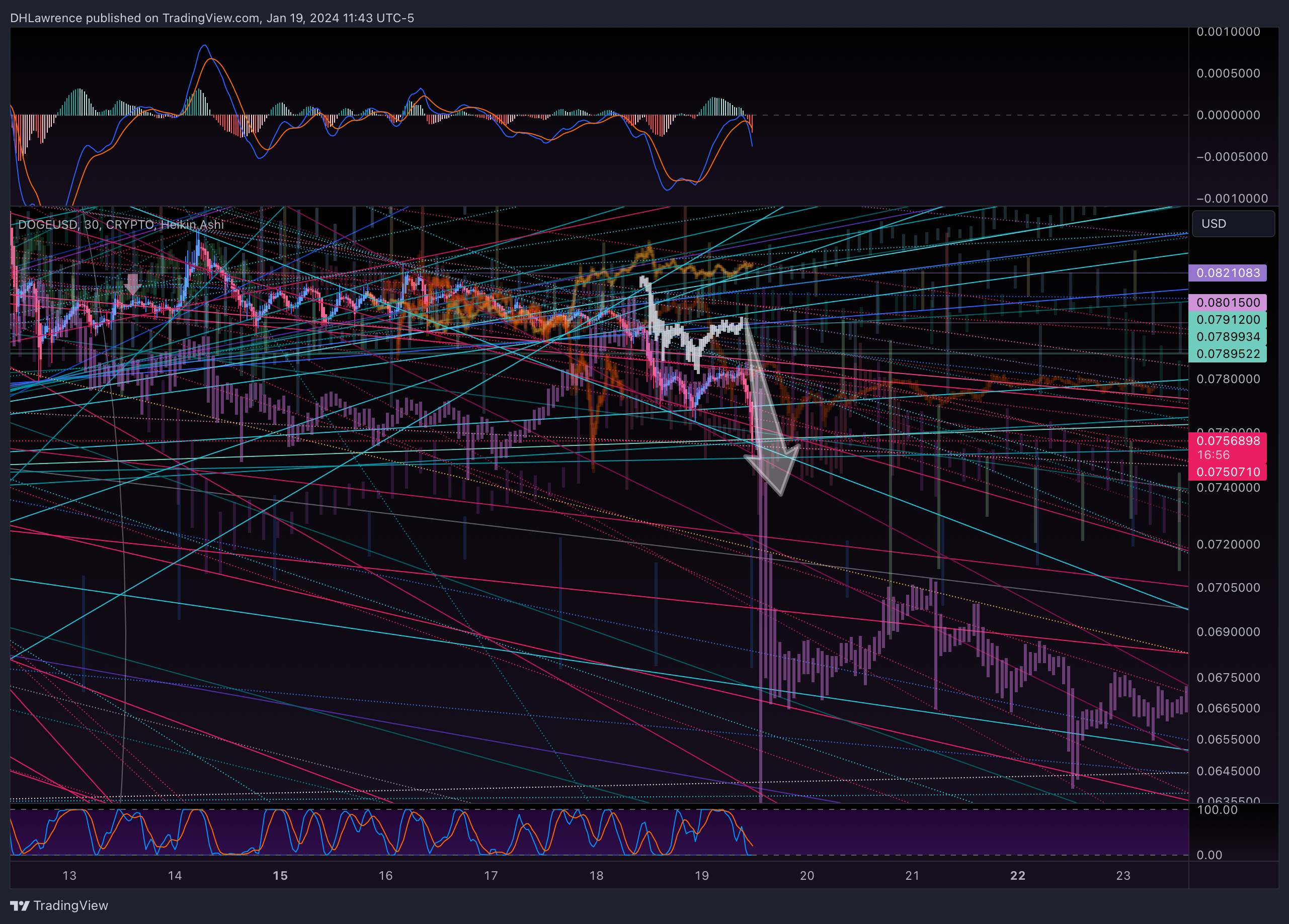 CRYPTO:DOGEUSD Chart Image by DHLawrence