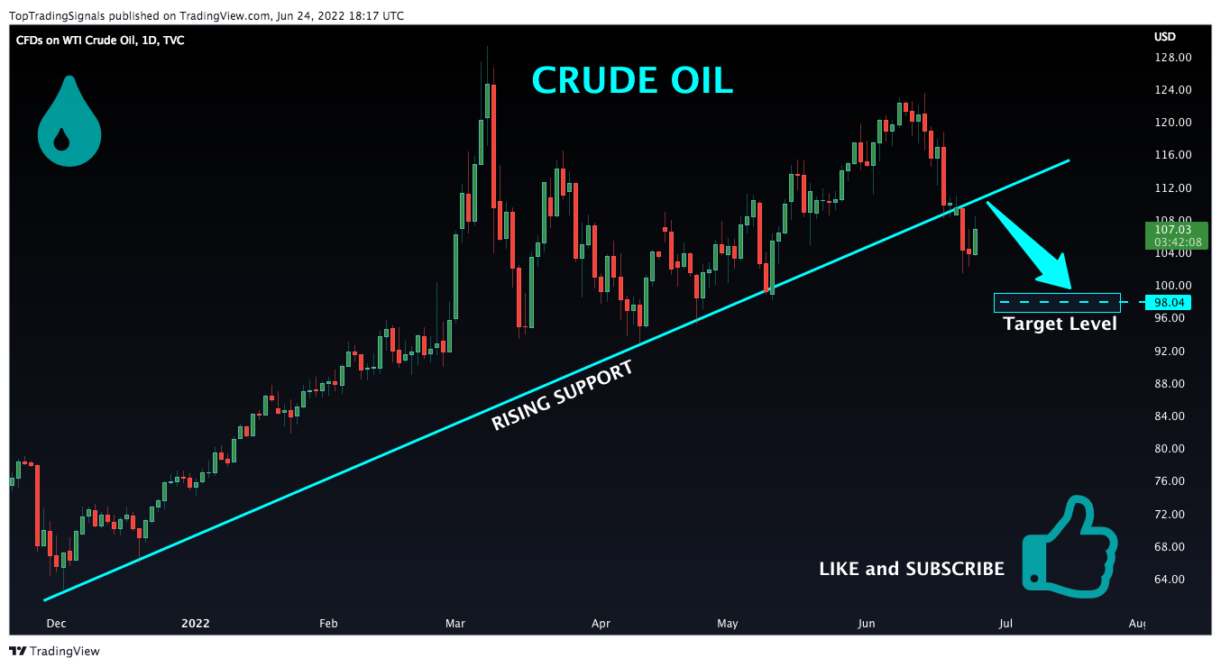 TVC:USOIL Chart Image by TopTradingSignals