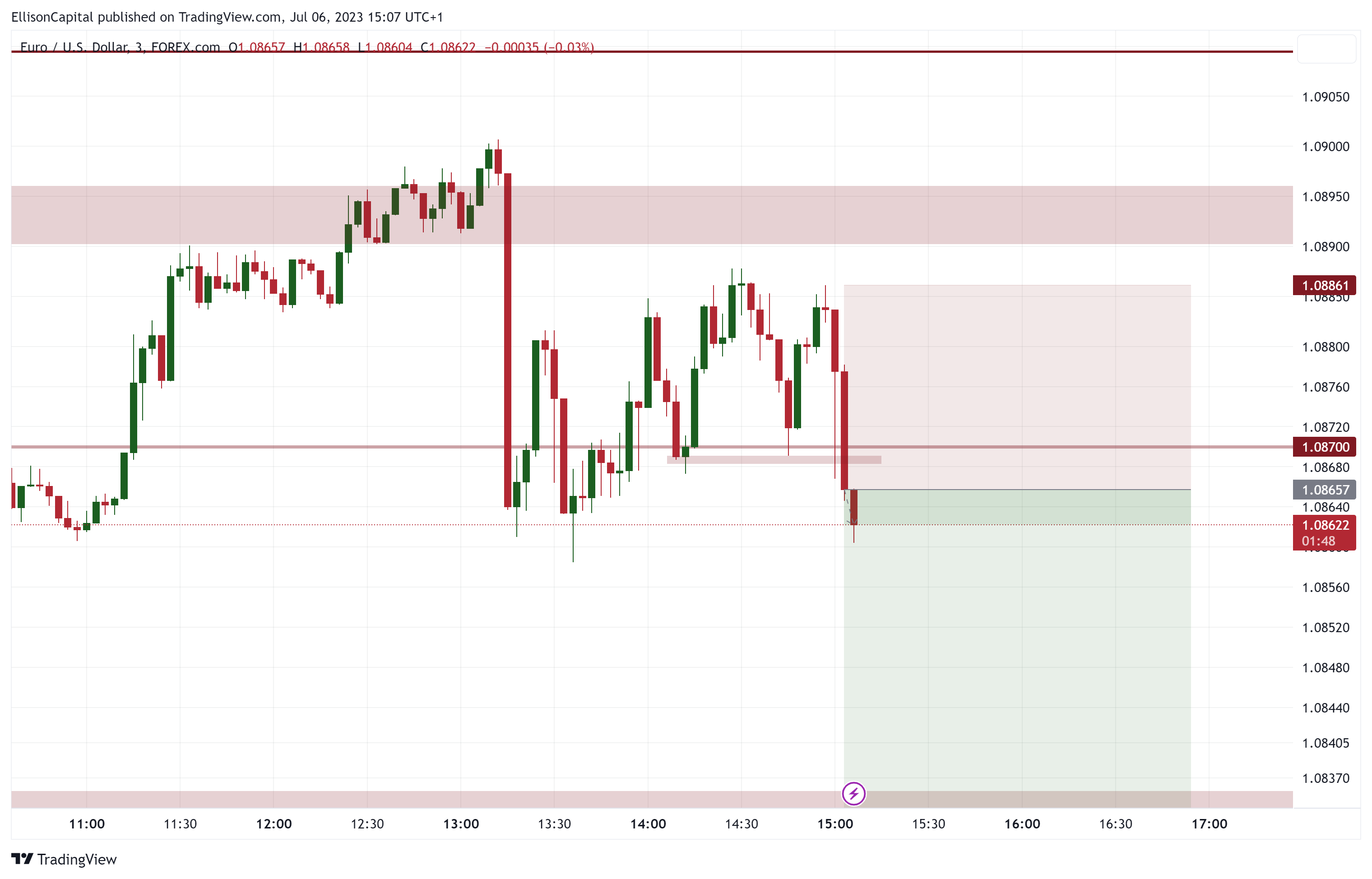 FOREXCOM:EURUSD Chart Image by EllisonCapital