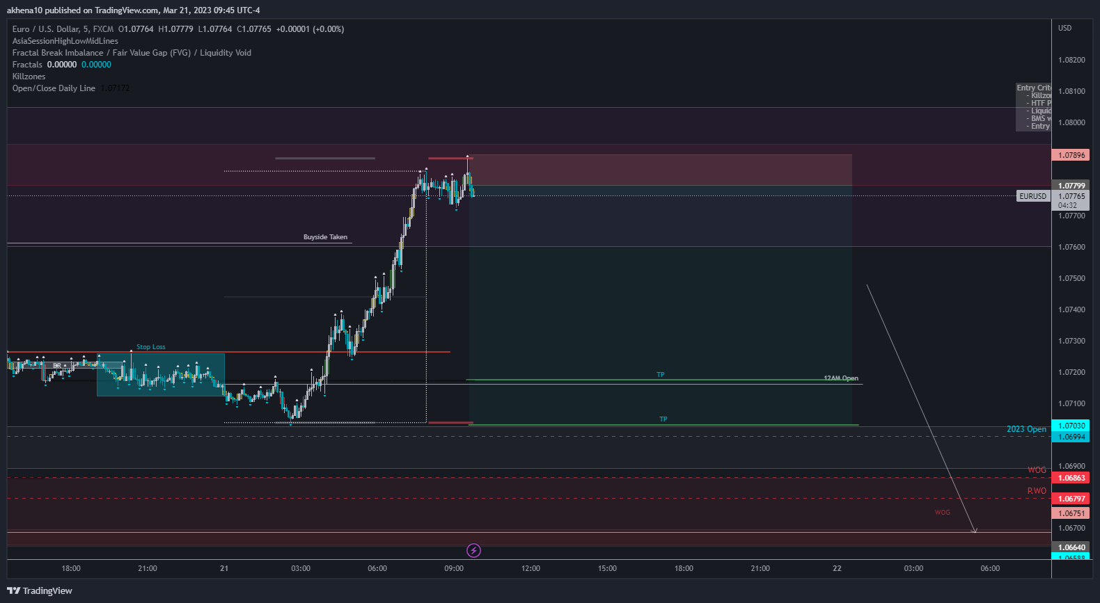 FX:EURUSD Chart Image by akhena10fx