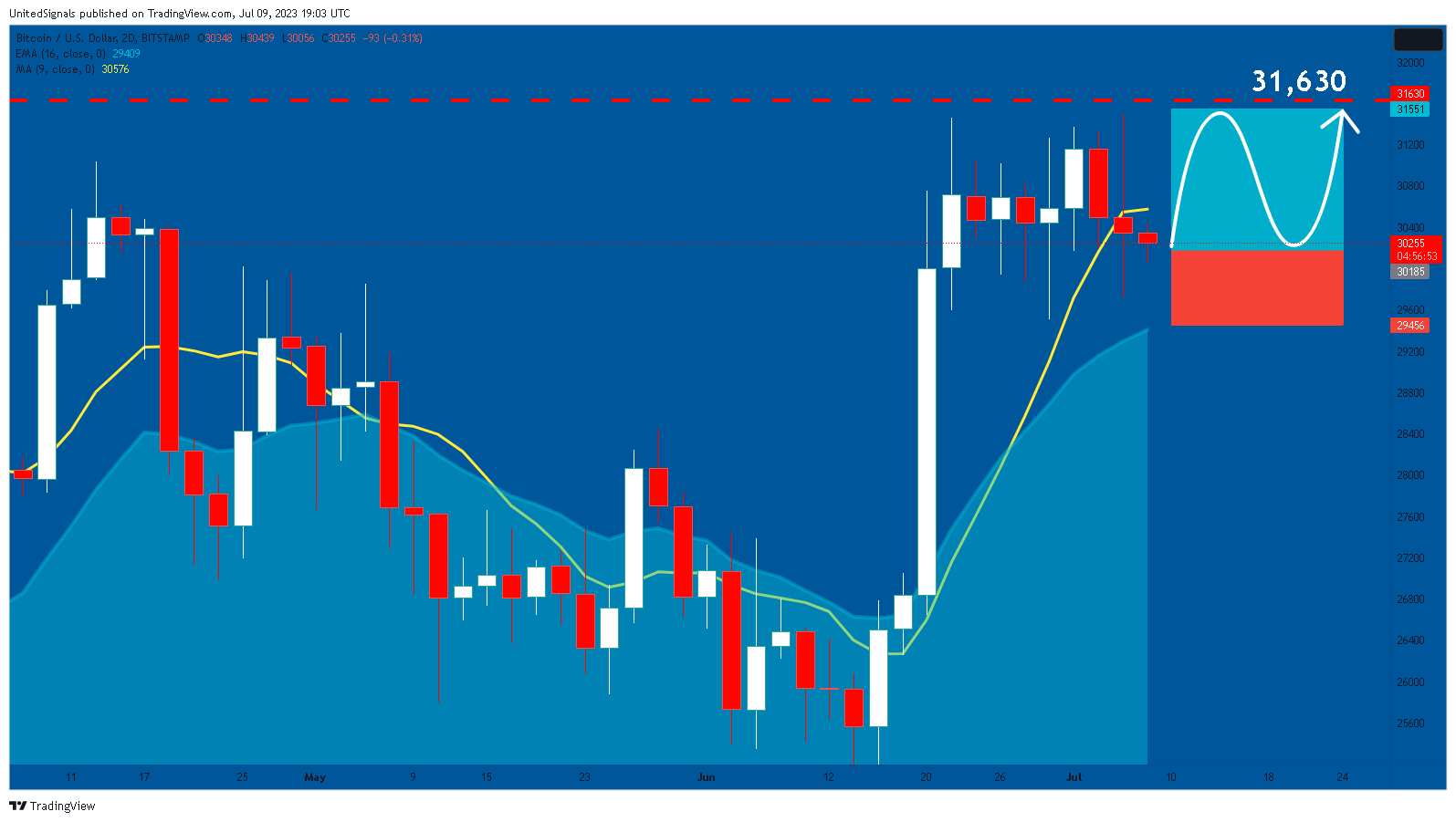 BITSTAMP:BTCUSD Chart Image by UnitedSignals