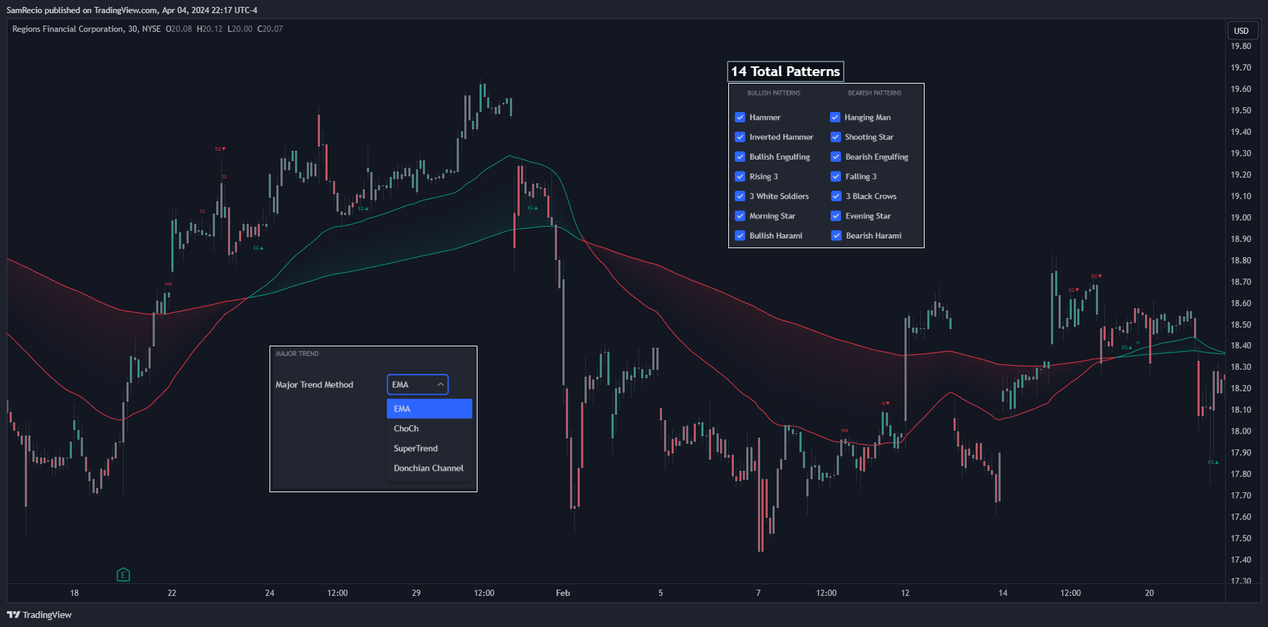 NYSE:RF Chart Image by SamRecio