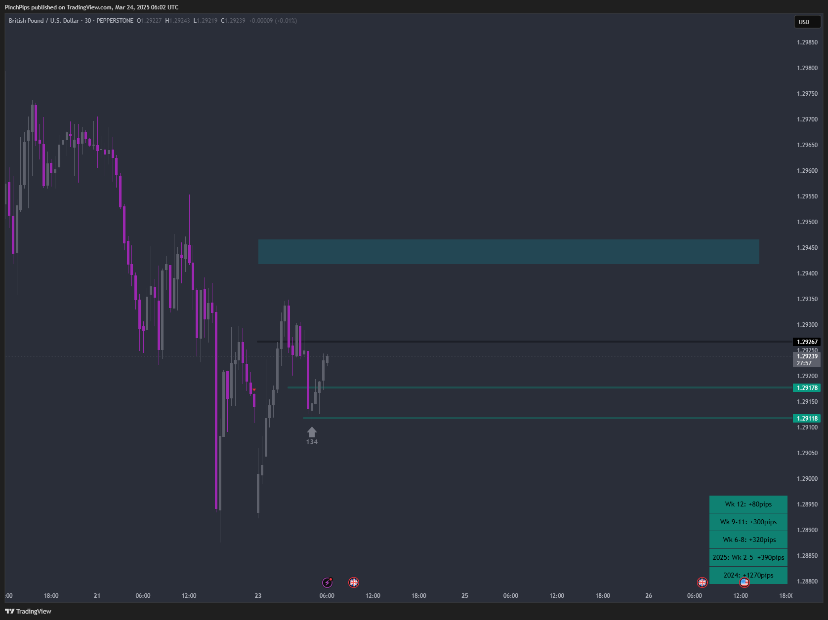 PEPPERSTONE:GBPUSD Chart Image by PinchPips