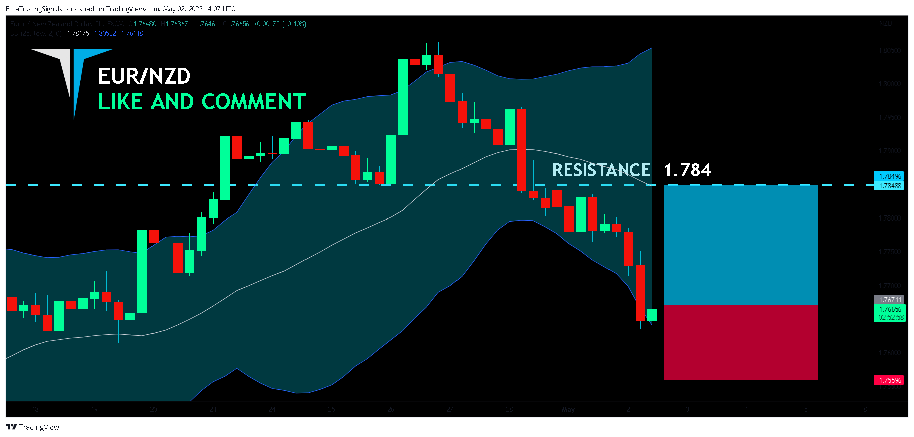 FX:EURNZD Chart Image by EliteTradingSignals