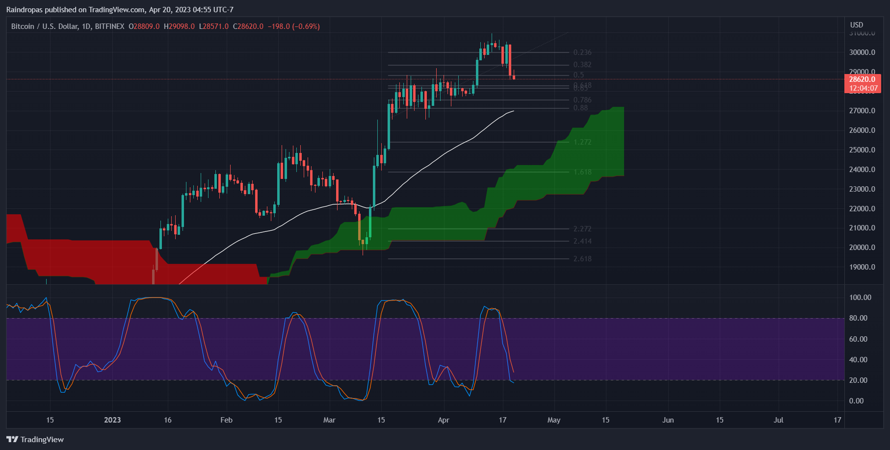 BITFINEX:BTCUSD Chart Image by Raindropas