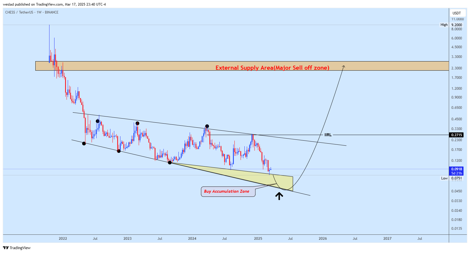 BINANCE:CHESSUSDT Chart Image by weslad