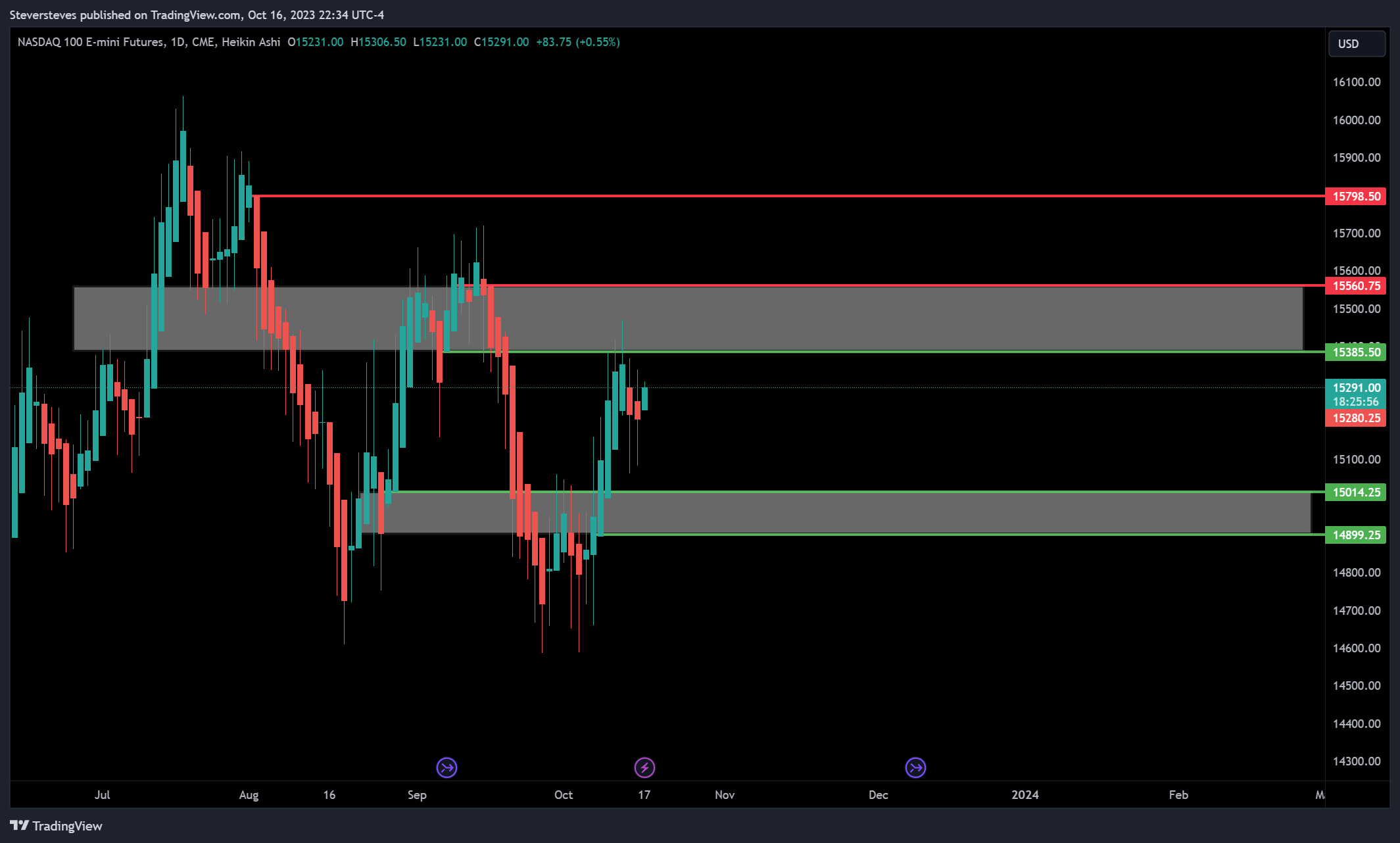 CME_MINI:NQ1! Chart Image by Steversteves