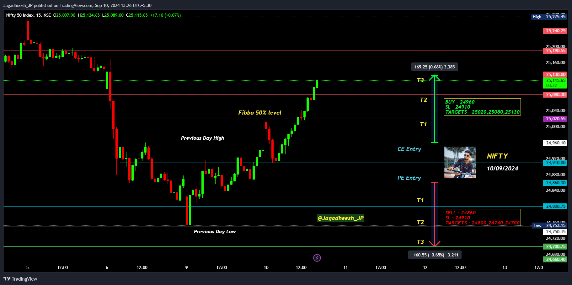 NSE:NIFTY Chart Image by Jagadheesh_JP