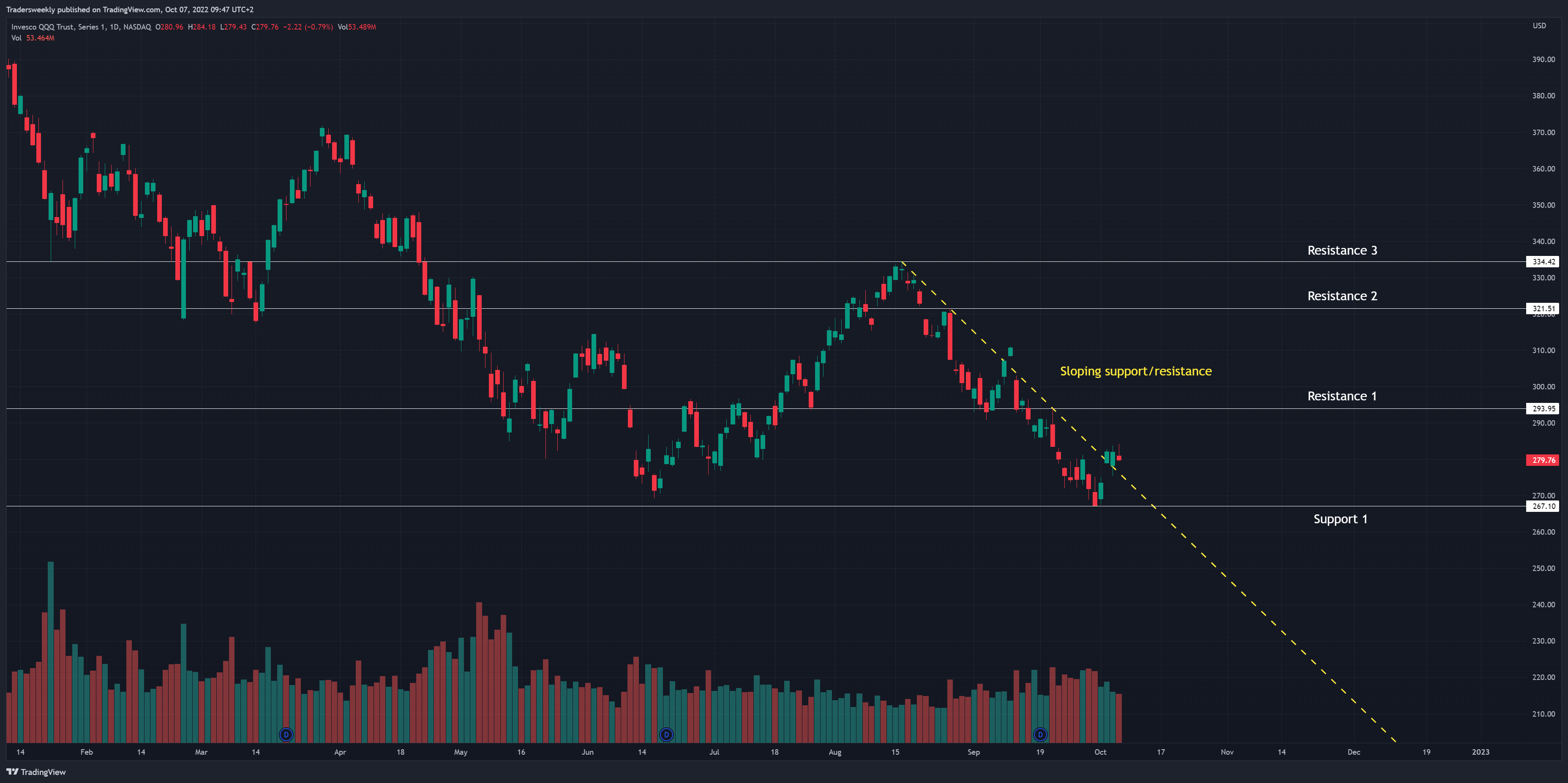 NASDAQ:QQQ Chart Image by Tradersweekly
