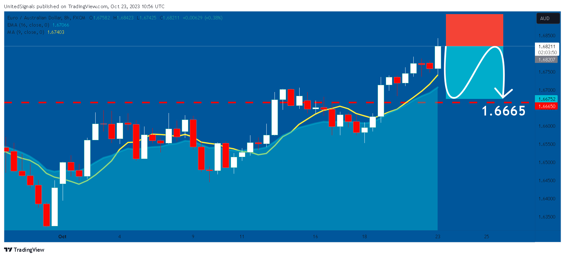 FX:EURAUD Chart Image by UnitedSignals