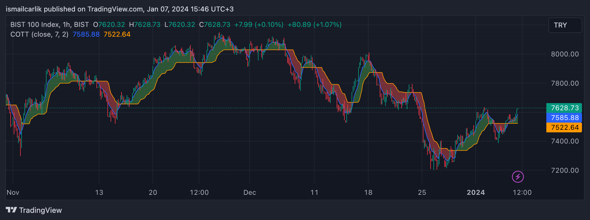 BISTMIXED:XU100 Chart Image by ismailcarlik