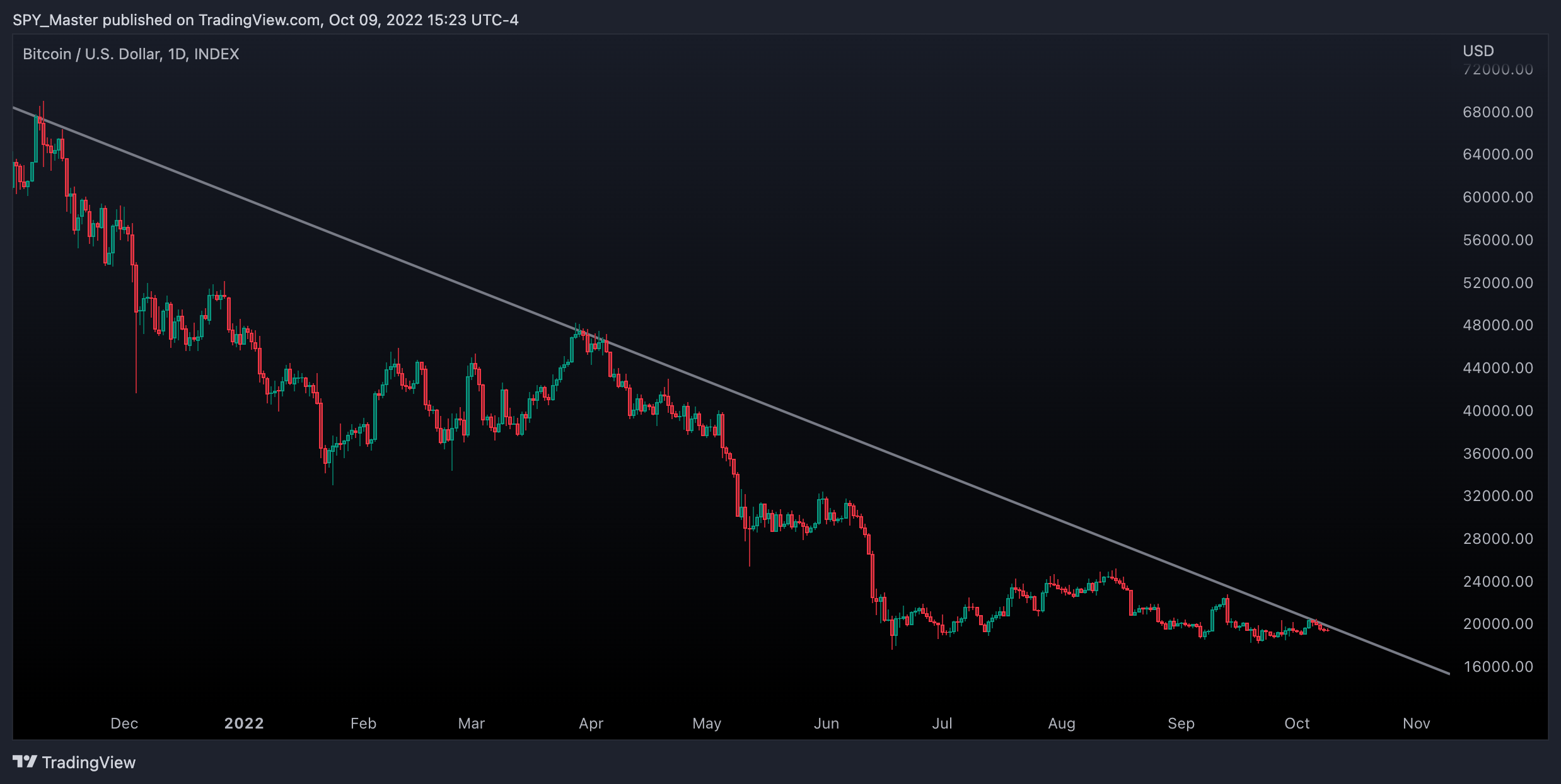 INDEX:BTCUSD Chart Image by SpyMasterTrades