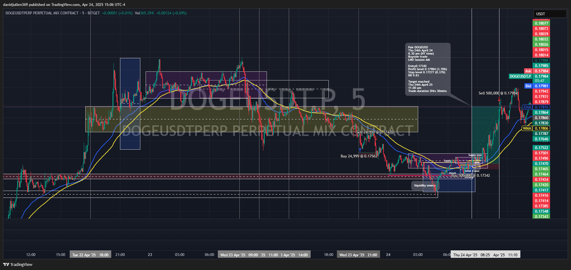 BITGET:DOGEUSDT.P Chart Image by davidjulien369