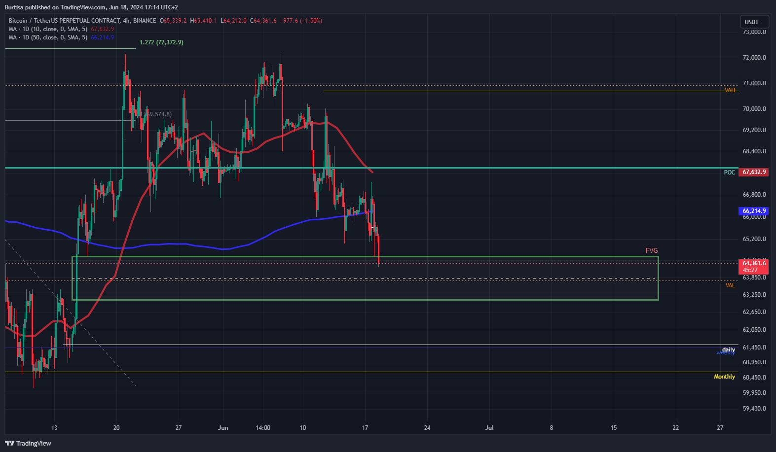 BINANCE:BTCUSDT.P Chart Image by learnfromfailure