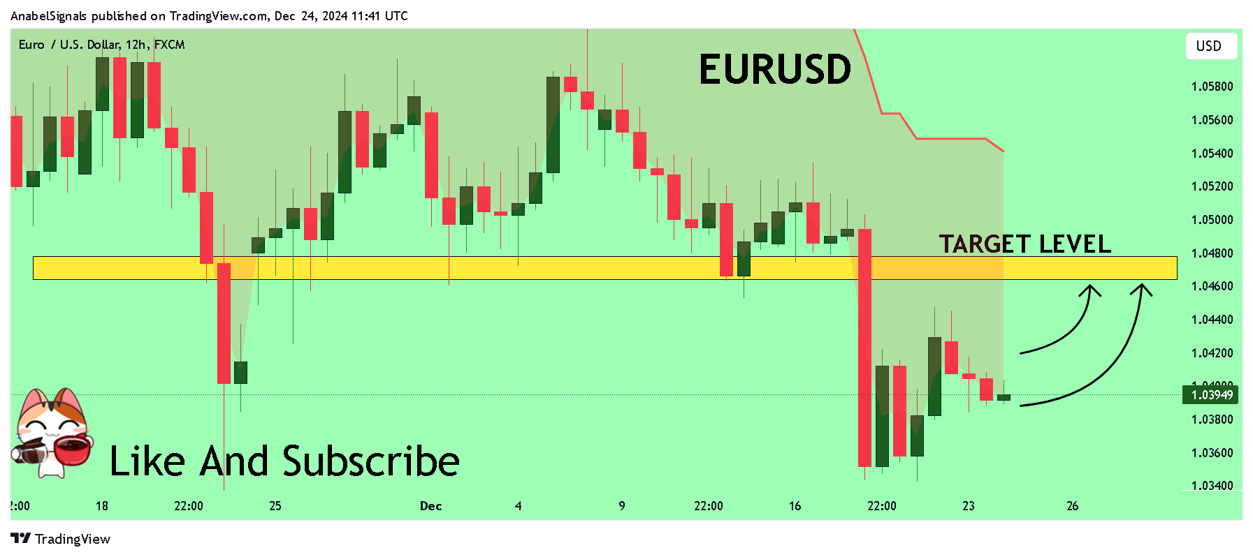 FX:EURUSD Chart Image by AnabelSignals