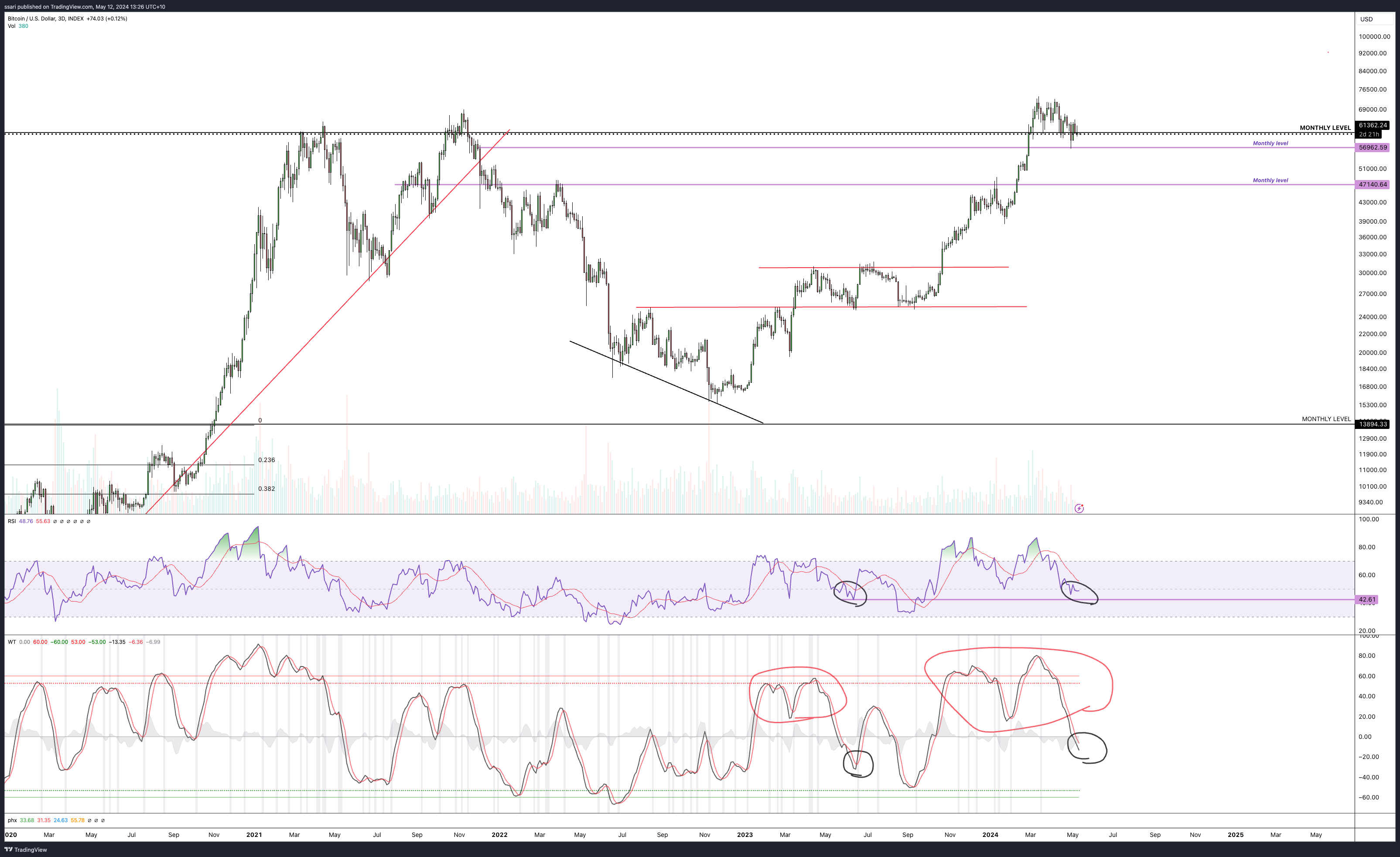 INDEX:BTCUSD Chart Image by ssari