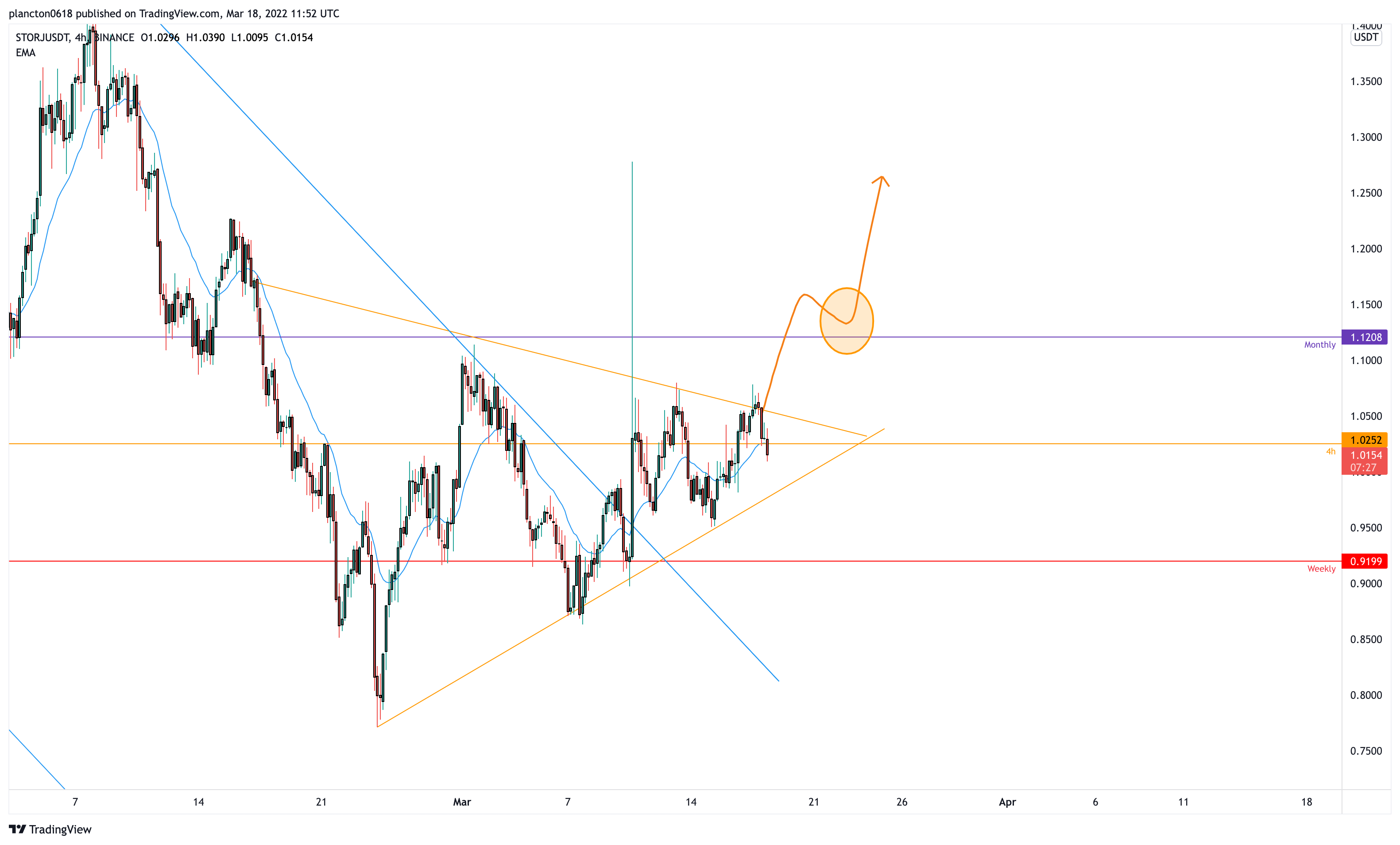 BINANCE:STORJUSDT Chart Image by InkyGrip
