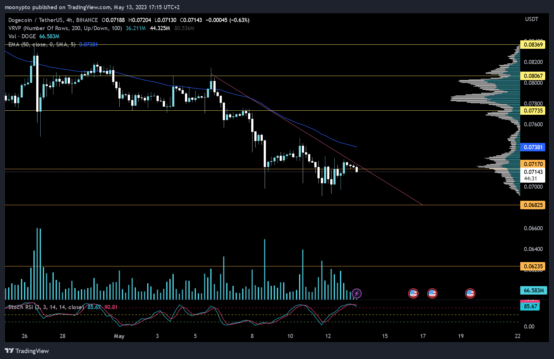 BINANCE:DOGEUSDT Chart Image by moonypto
