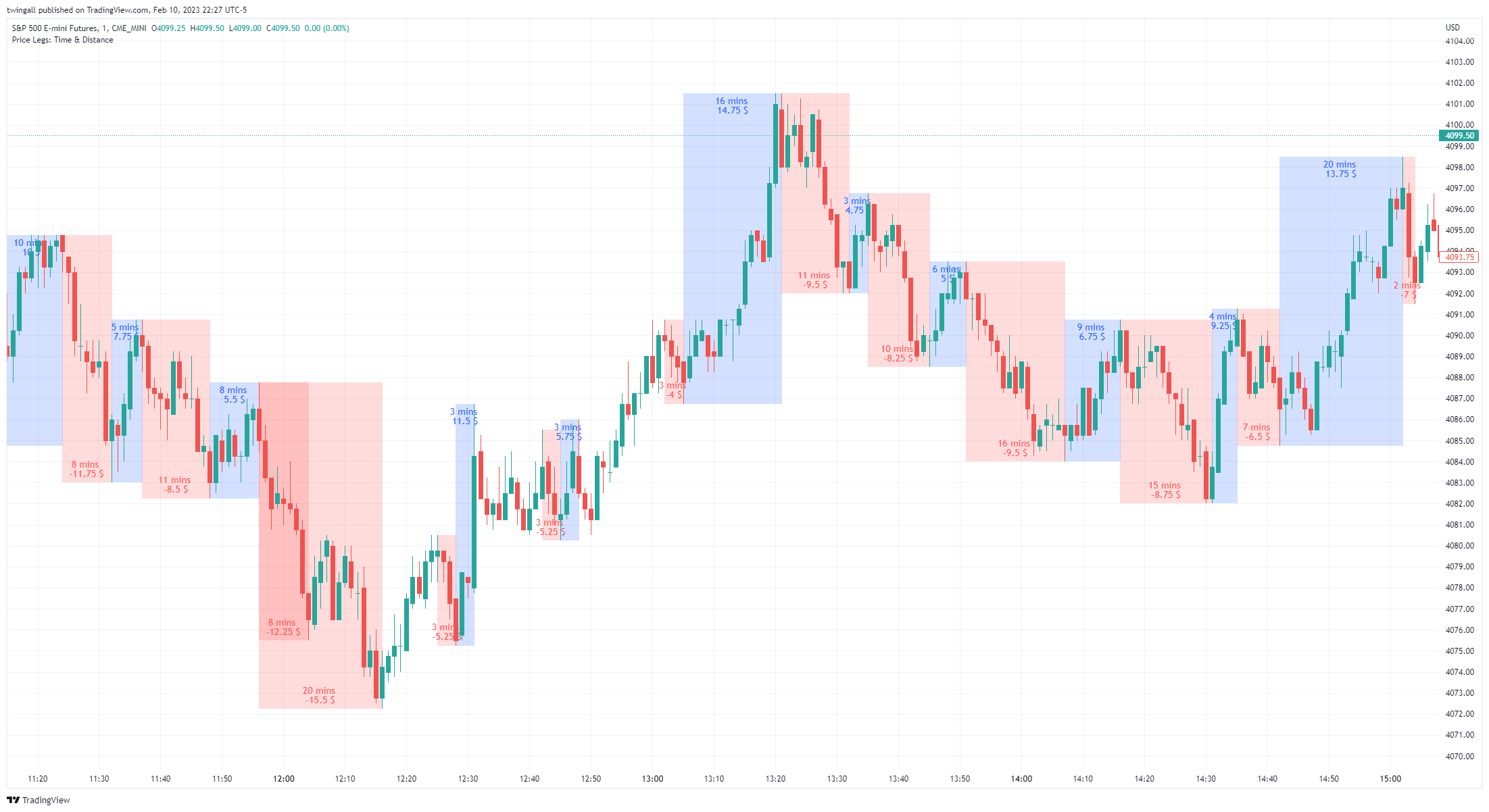 CME_MINI:ES1! Chart Image by twingall
