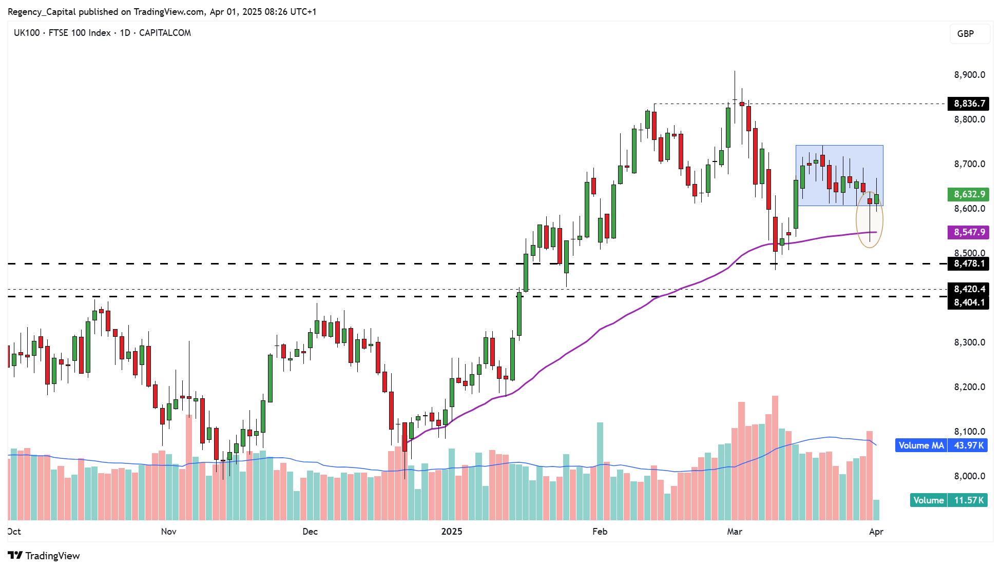 CAPITALCOM:UK100 Chart Image by Regency_Capital