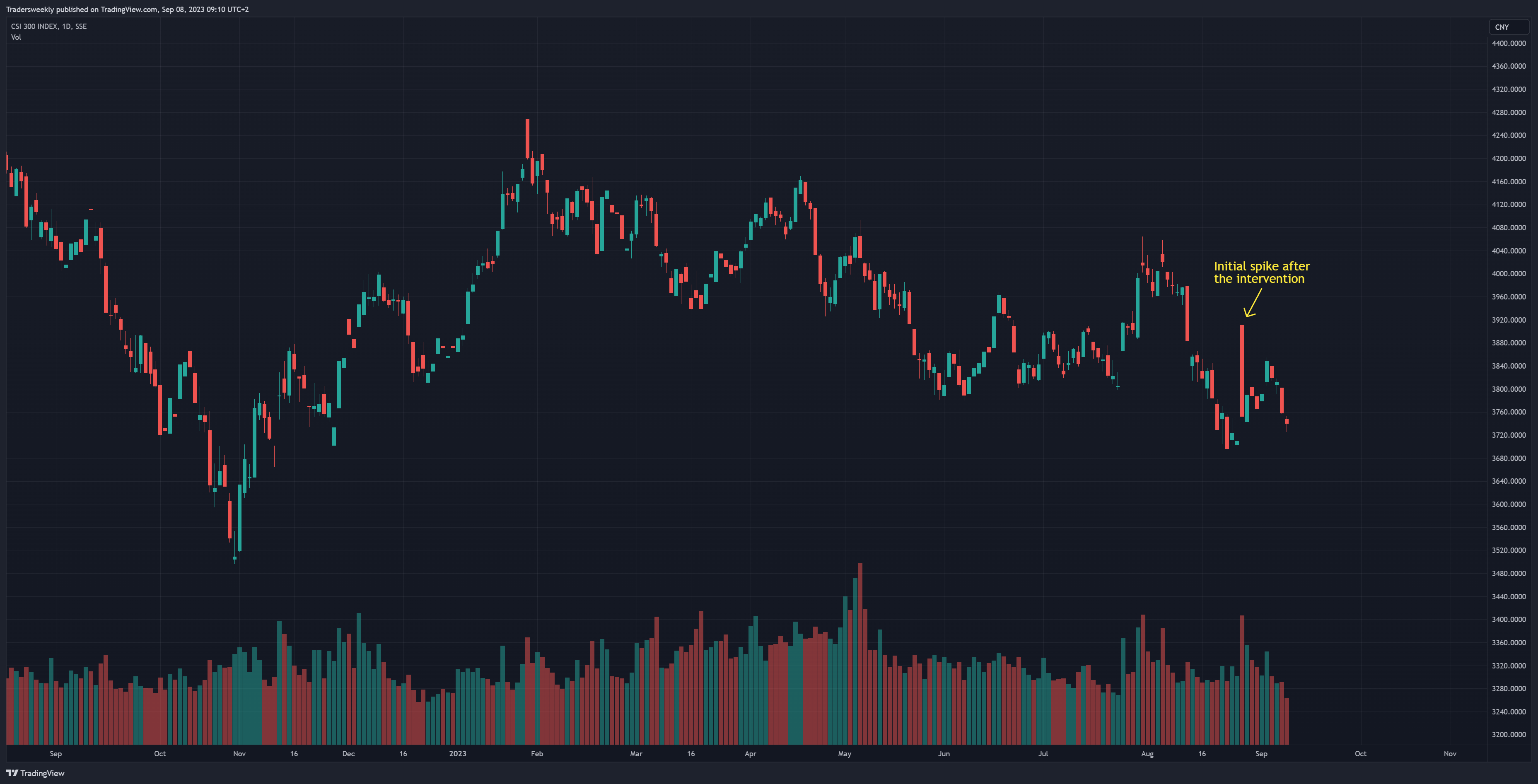 SSE:000300 Chart Image by Tradersweekly