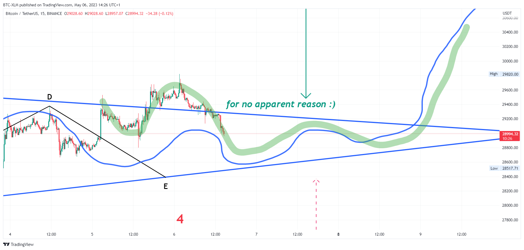 BINANCE:BTCUSDT Chart Image by BTC-XLM