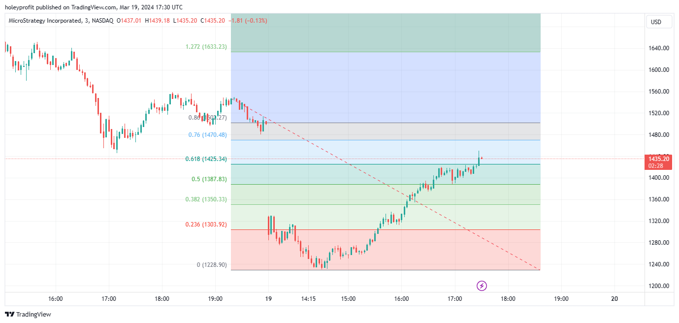 BATS:MSTR Chart Image by holeyprofit