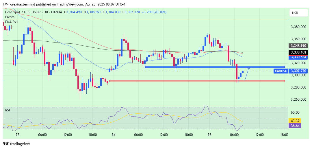 OANDA:XAUUSD Chart Image by FM-ForexMastermind