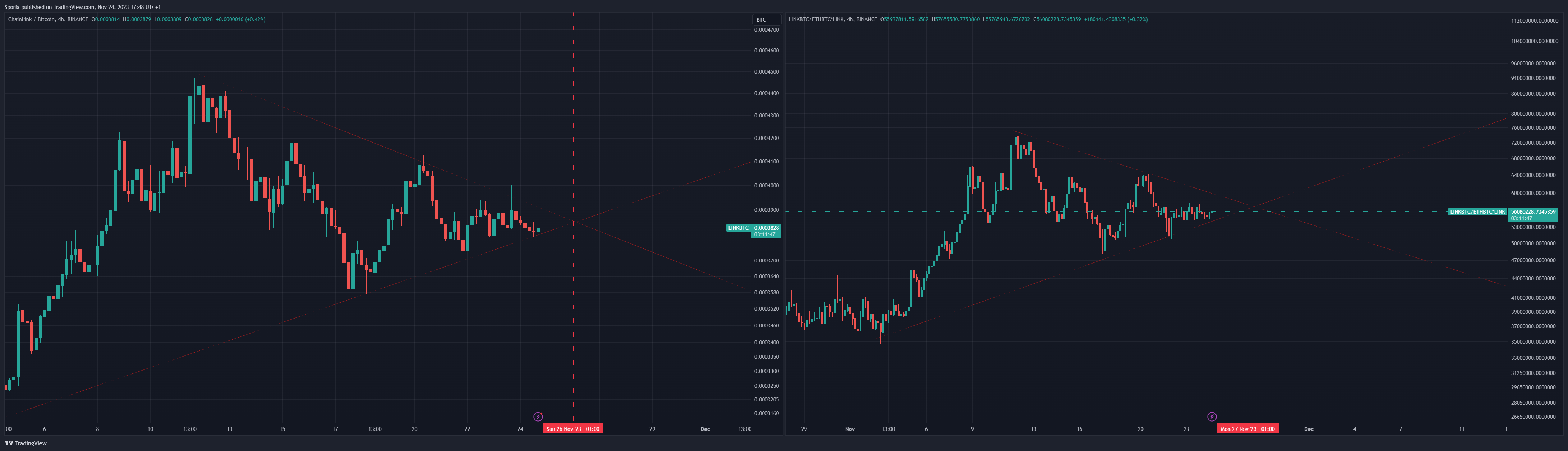 BINANCE:LINKBTC/BINANCE:ETHBTC*CRYPTOCAP:LINK Chart Image by Sporia