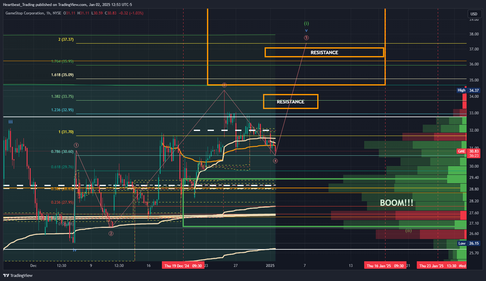 BATS:GME Chart Image by Heartbeat_Trading