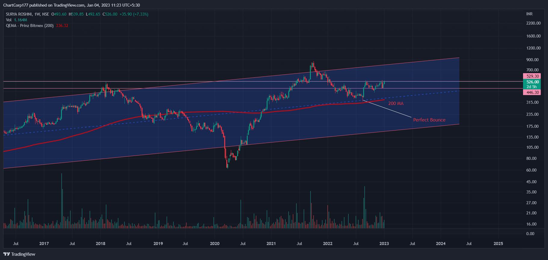 NSE:SURYAROSNI Chart Image by ChartCorp177