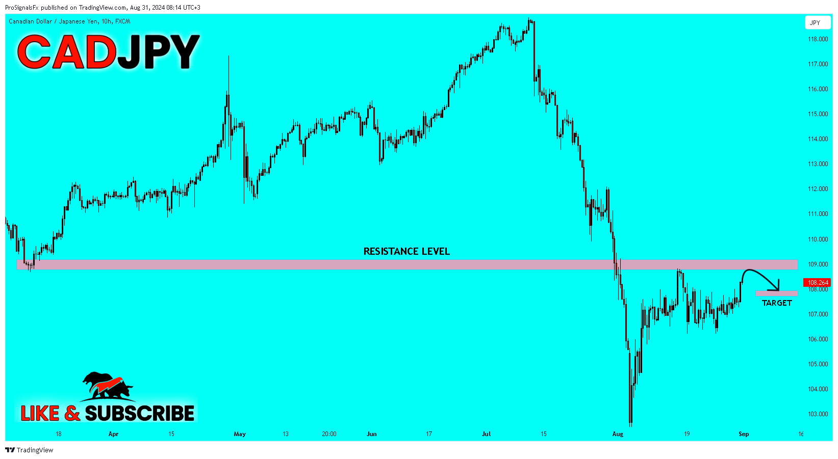 FX:CADJPY Chart Image by ProSignalsFx