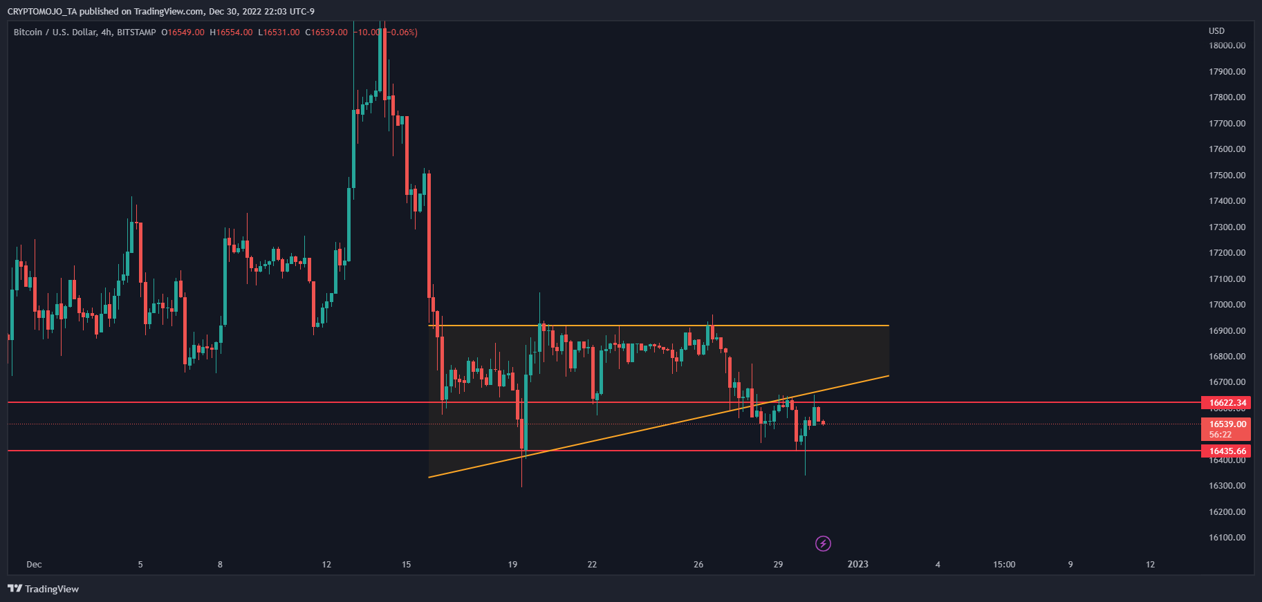 BITSTAMP:BTCUSD Chart Image by CRYPTOMOJO_TA