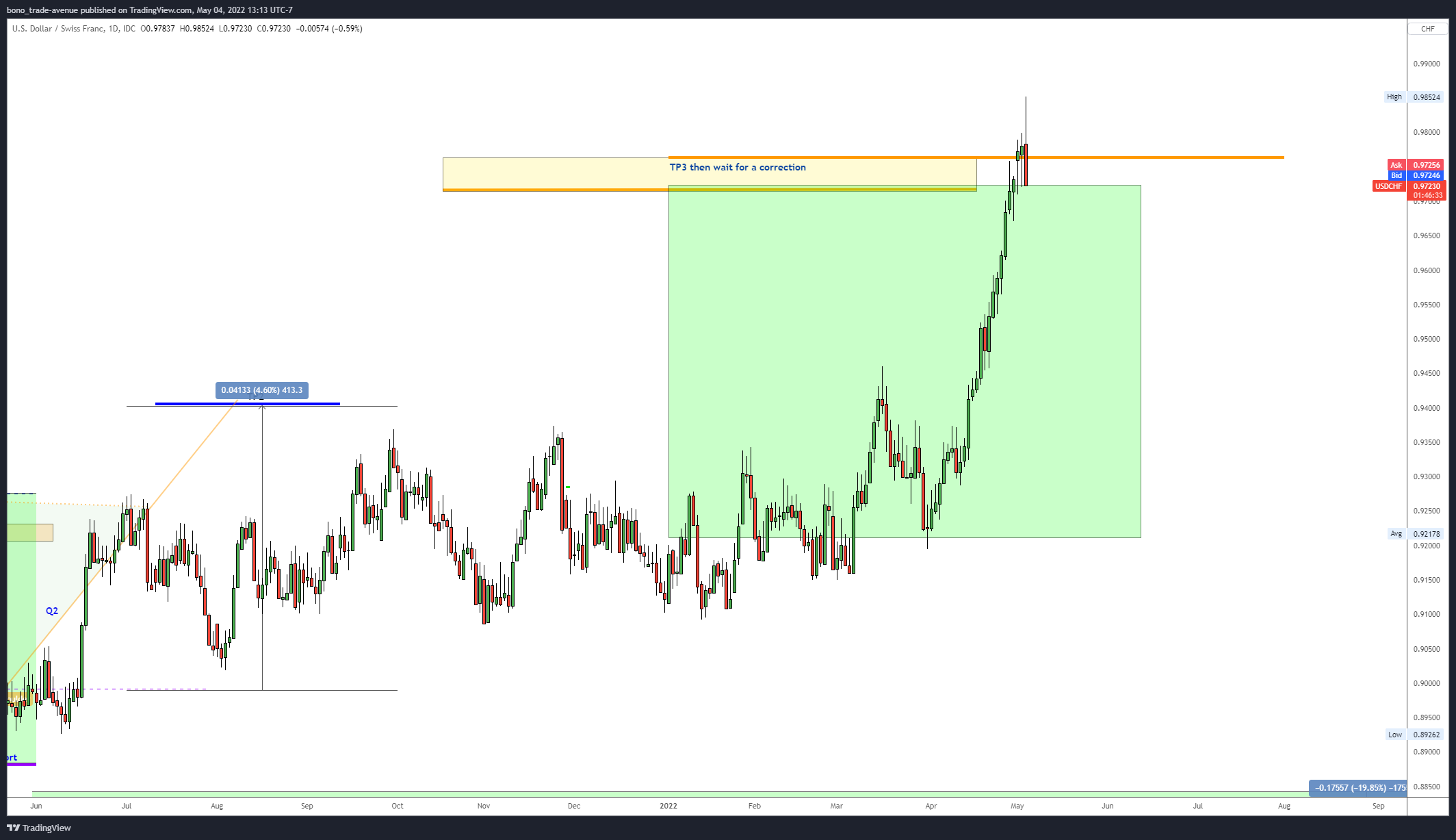 FX_IDC:USDCHF Chart Image by bono_trade-avenue