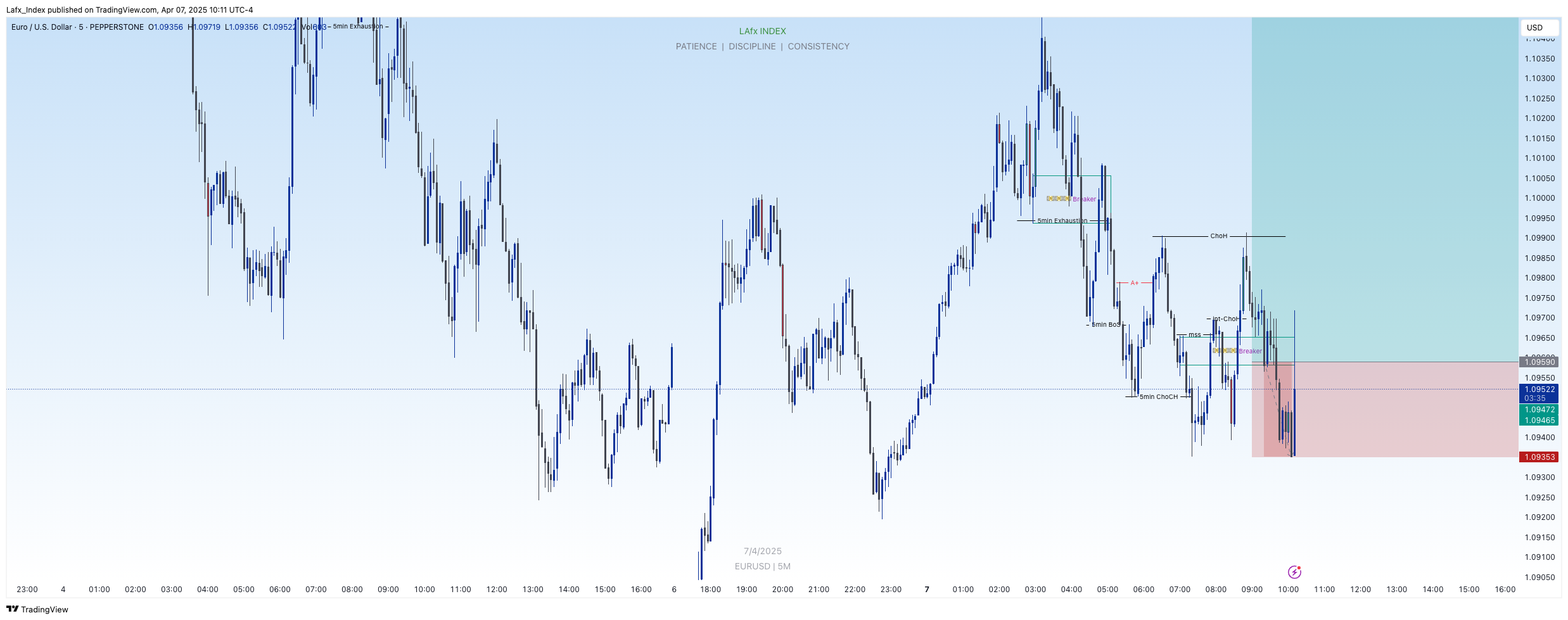 PEPPERSTONE:EURUSD Chart Image by Lafx_Index