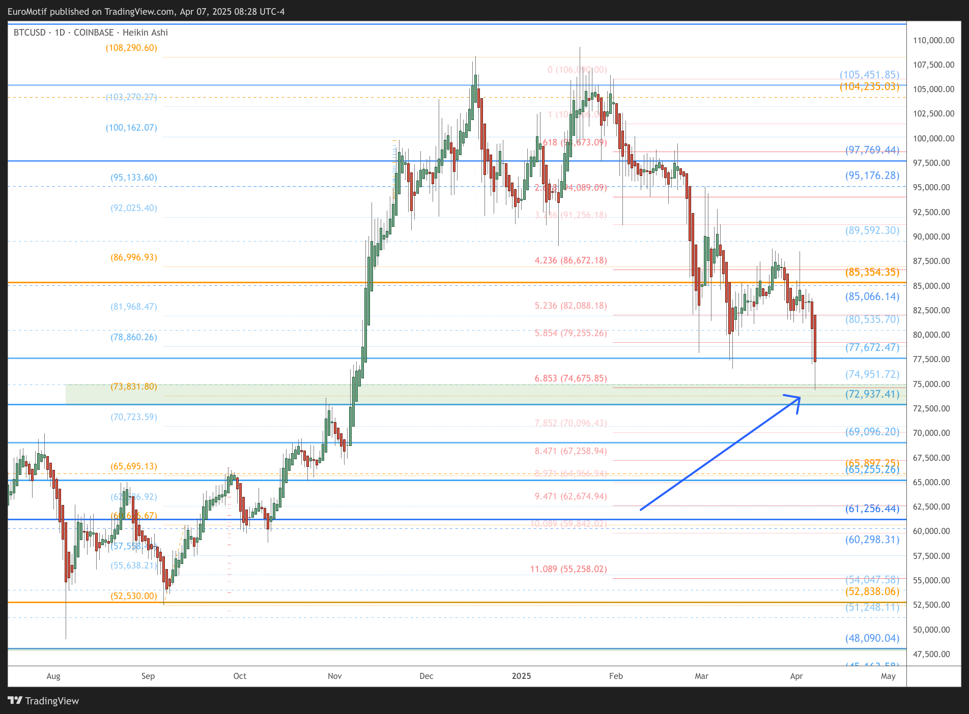 COINBASE:BTCUSD Chart Image by EuroMotif