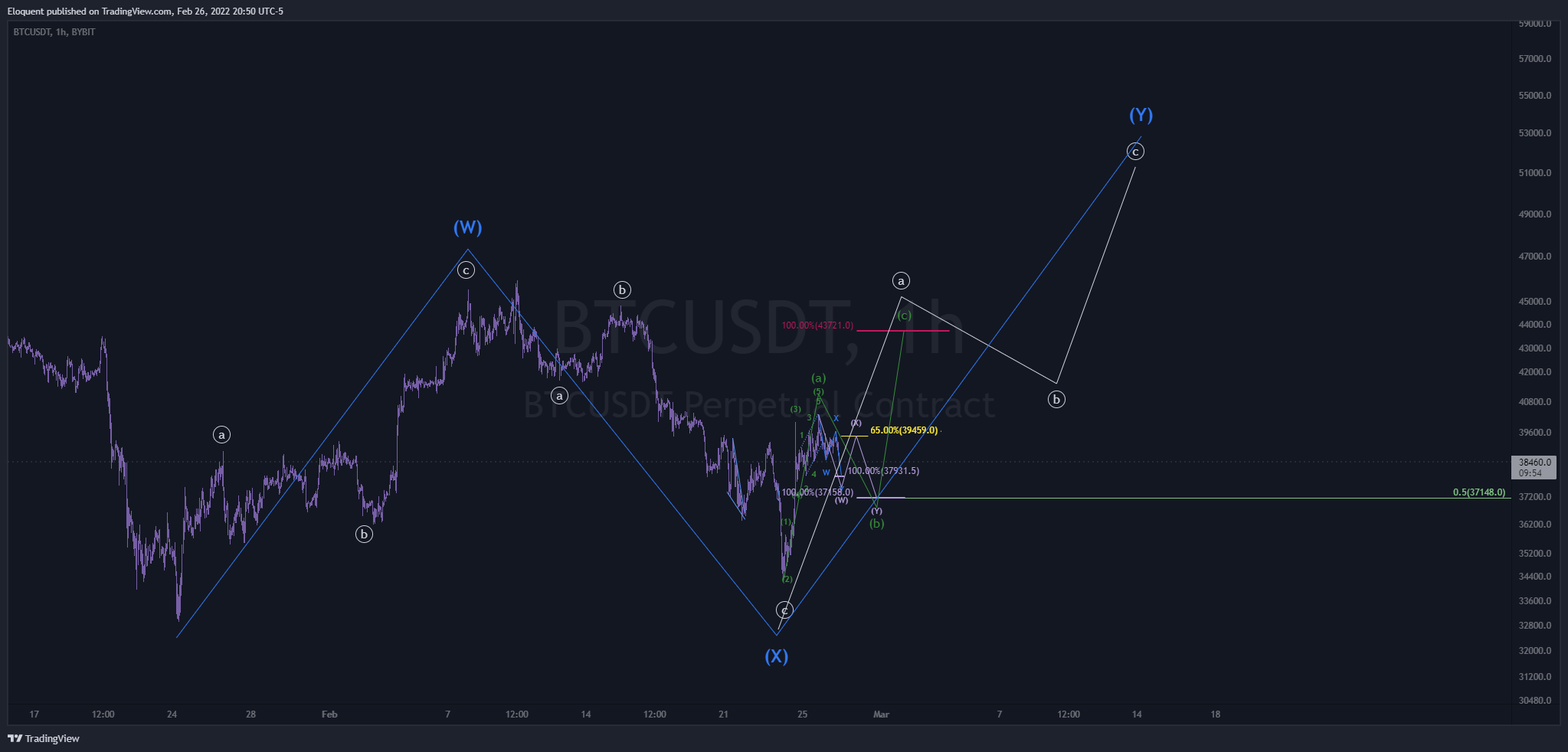 BYBIT:BTCUSDT Chart Image by notoriousbids