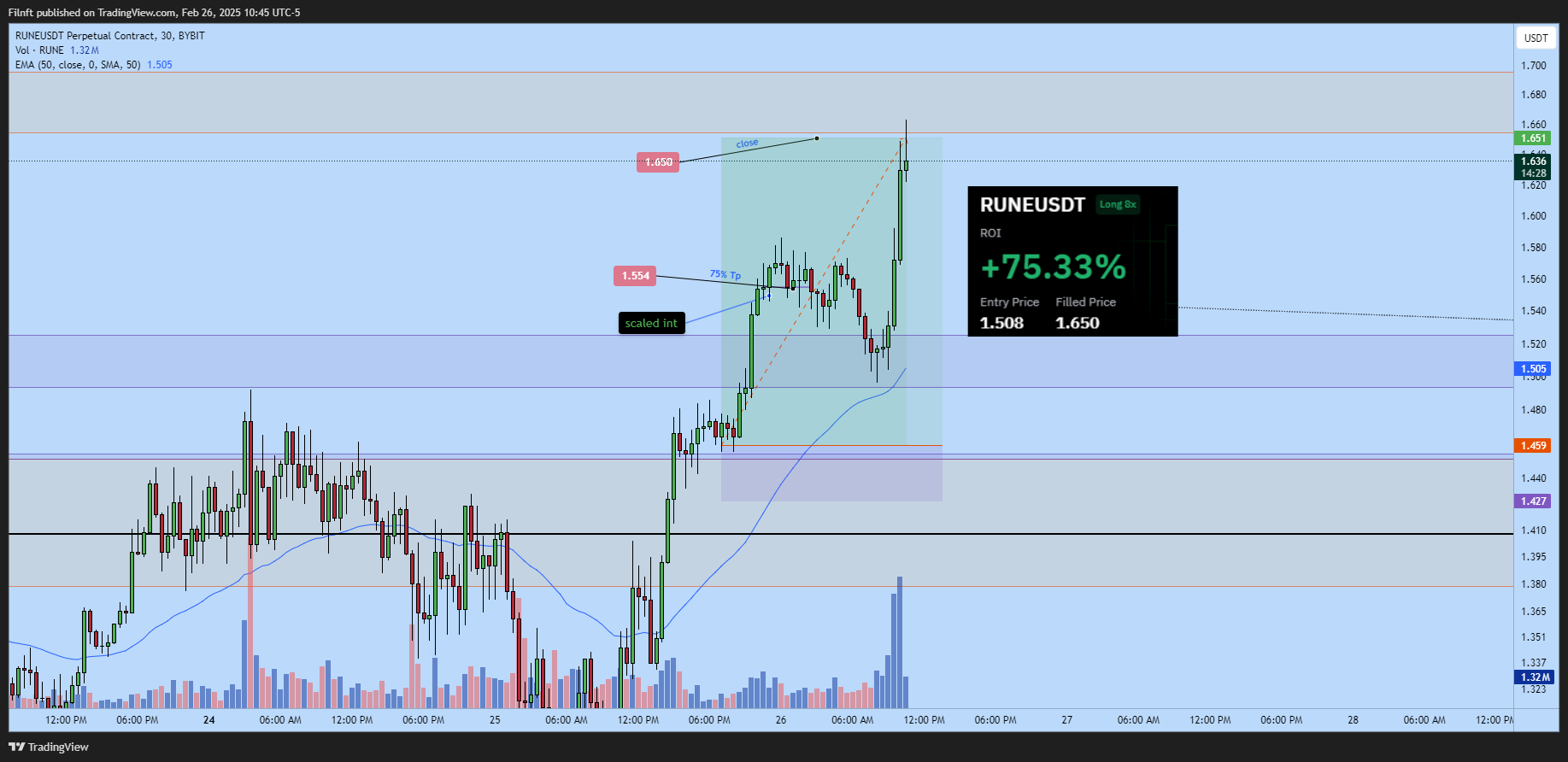 BYBIT:RUNEUSDT.P Chart Image by Filnft