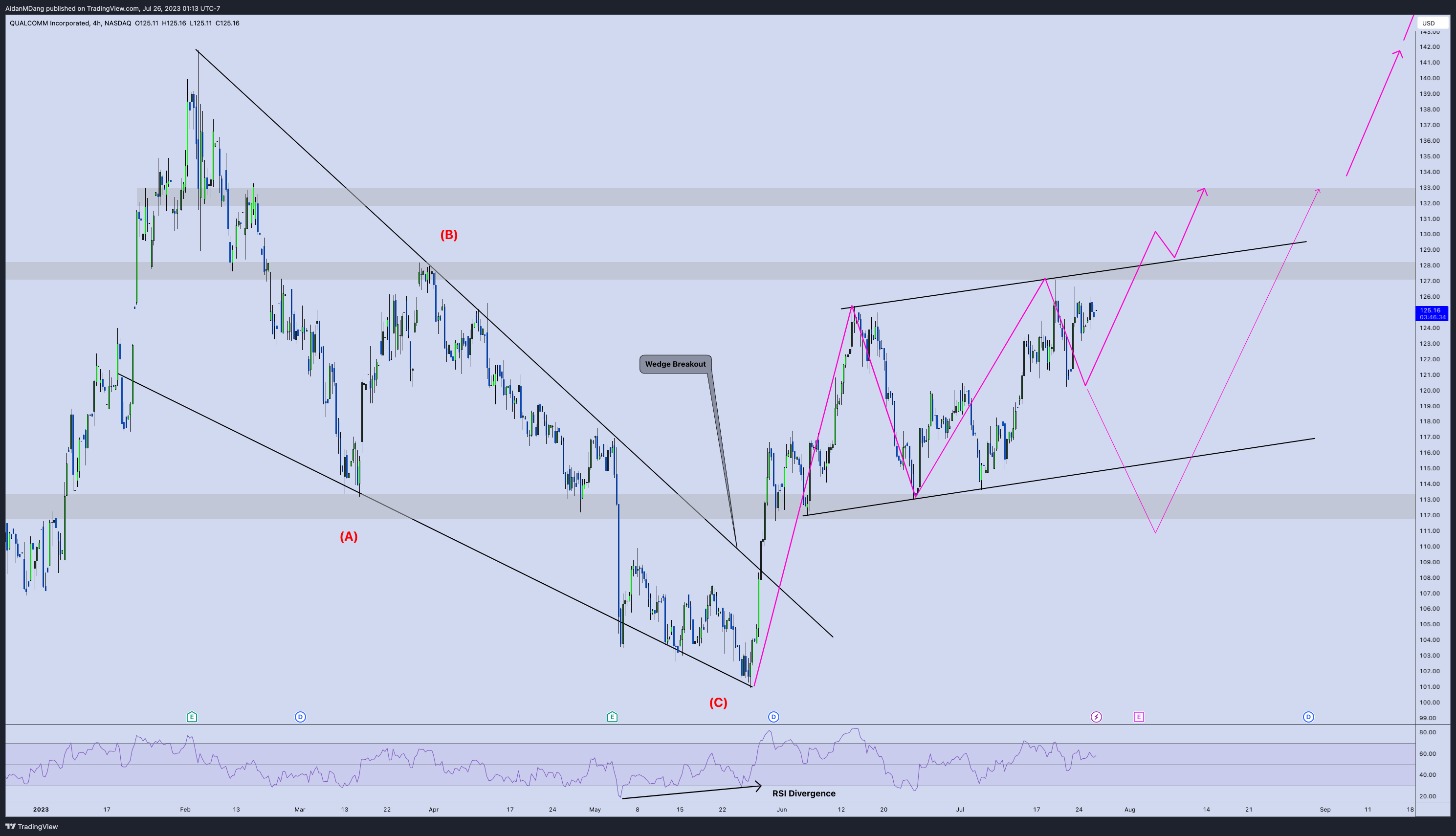NASDAQ:QCOM Chart Image by AidanMDang